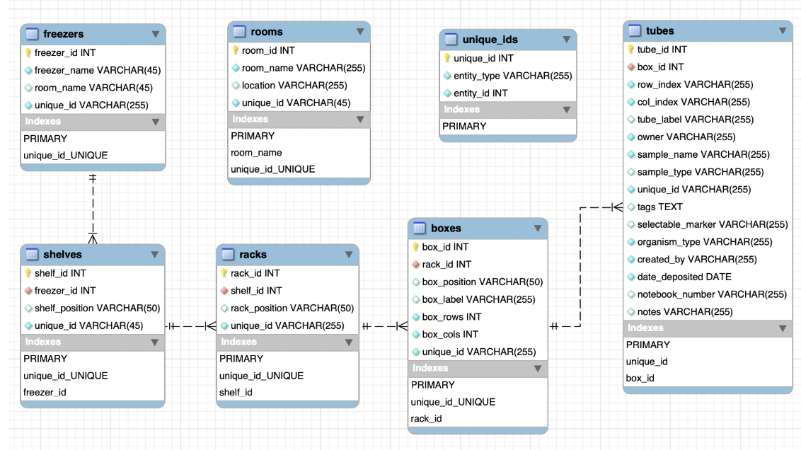 Database schema diagram showing the six-table hierarchical structure with foreign key relationships from room down to tube